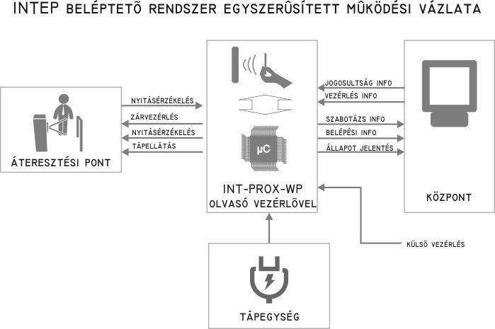 INTEP beléptető rendszer INT-PROX-WP kártyaolvasókkal